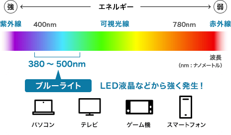 ブルーライトはLED液晶などから強く発生!