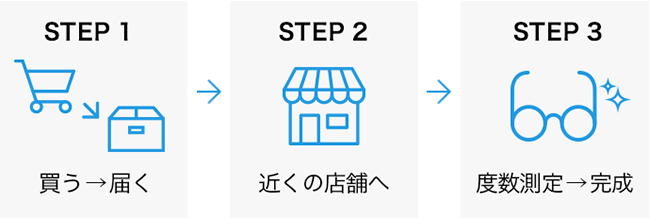 【STEP1】買う-届く 【STEP2】近くの店舗へ 【STEP3】度数測定-完成